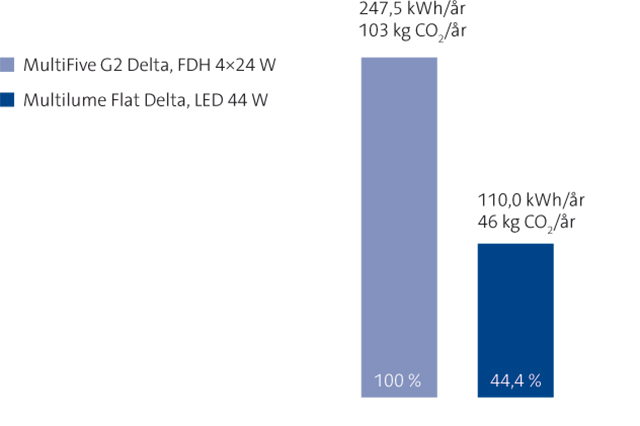 fagerhult_énergie_led_LCC